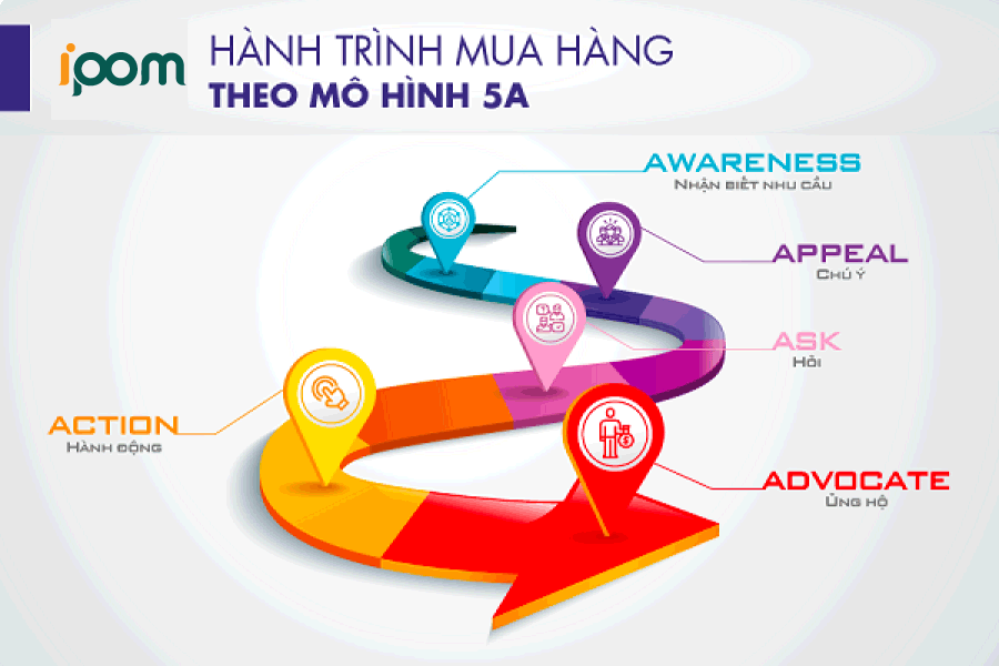 Hành trình 5 bước trong mua hàng